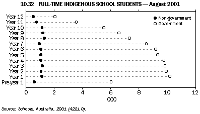 Graph - 10.32 Full-time indigenous school students - august 2001