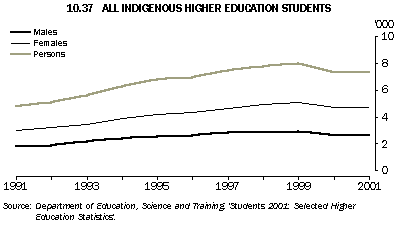 Graph - 10.37 All indigenous higher education students