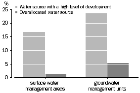 Column graph: water source with a high level of development and overallocated water source, displayed for surface water management areas and groundwater management units