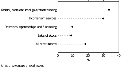 Graph: SOURCES OF INCOME, Not-for-profit organisations, Australia(a)