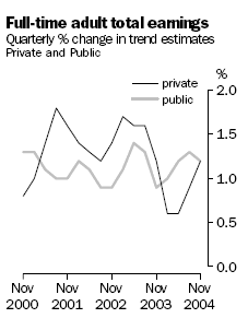 Graph - Full Time Adult Total Earnings, Quarterly percentage change in trend estimates, Private and Public