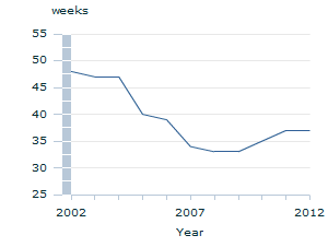 Image: Graph - Average duration of unemployment
