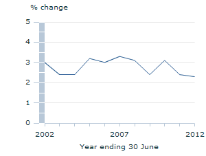 Image: Graph - Consumer price index