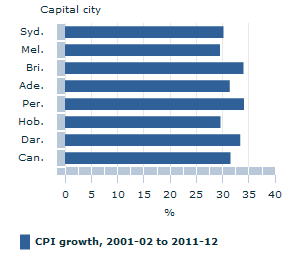 Image: Graph - Consumer price index ten year growth by capital city