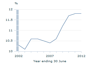 Image: Graph - Total capital base ratio