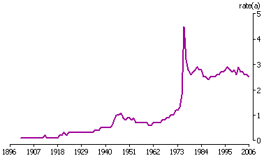 Crude divorce rate per 1,000 people from 1901 to 2006