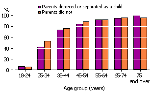 People who have ever married for people whose parents divorced as a child and, for people whose parents did not divorce as a child (or permanently seperated) by age group in 2006-07