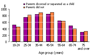 Mean weekly personal income for people whose parents divorced as a child and for people whose parents did not divorce as a child (including permanent seperation), by age group, in 2006-07