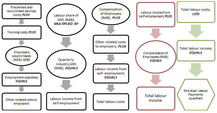 Diagram showing data sources used in the Labour Payments quadrant