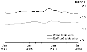 Graph: Total White and Red and Ros� Table wine, Trend
