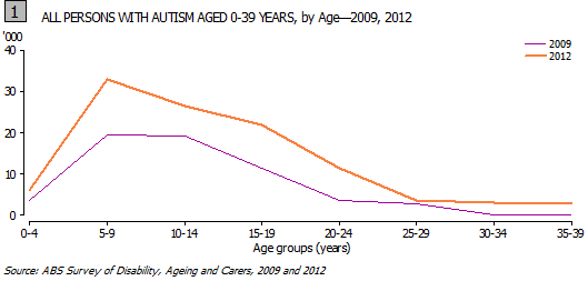 Graph 1: All persons with autism aged 0-39 years, by Age - 2009, 2012