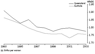 Graph: TOTAL FERTILITY RATES(a), Australia and Queensland—1993-2003