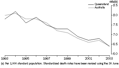 Graph: STANDARDISED DEATH RATES(a), Australia and Queensland—1993-2003