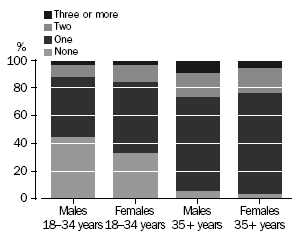 Stacked bar chart: showing those who had no live-in relationships, those with one, those with 2 and those with 3 or more, by sex and age group