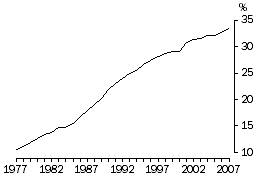 Line graph: births registered to unmarried mothers from 1977 to 2007