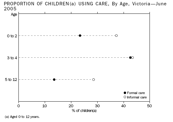 Graph: Proportion Of Children (a) Using Care, By Age, Victoria—June 2005.