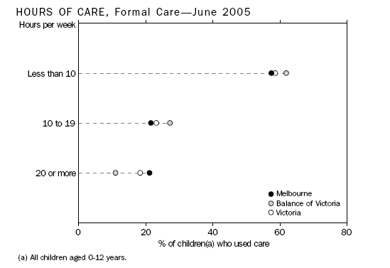 Graph: Hours Of Care, Formal Care—June 2005.