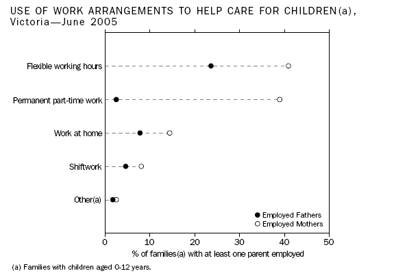 Graph: Use Of Work Arrangements To Help Care For Children (a), Victoria—June 2005.