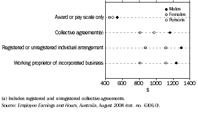 Graph: 7.  METHODS OF SETTING PAY, Average weekly total cash earnings - August 2008