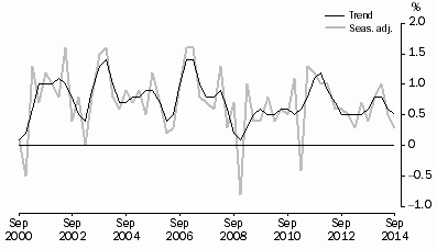 Graph: GDP, Percentage changes—Volume measures