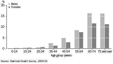 Graph: Diabetes prevalence by age and sex, 2004-05