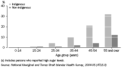 Graph: Prevalence of diabetes(a) by Indigenous status and age group, 2004-05