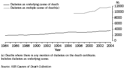 graph: Diabetes, deathe, 1984 - 2004
