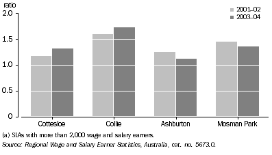 Graph: RATIO OF 35+ TO 15–34 AGED WAGE AND SALARY EARNERS, SLAs(a) with largest increases and decreases: Western Australia