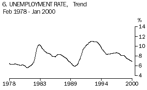Diagram: Trend unemployment rate, from February 1978 to January 2000