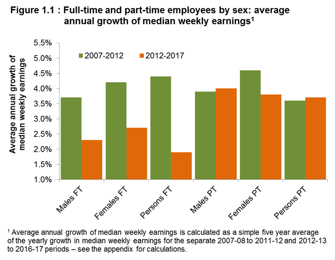 Figure 1.1 Full-time and part-time employees by sex: average annual growth of median weekly earnings