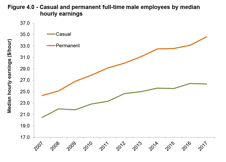 Figure 4.0 - Causal and permanent full-time male employees by median hourly earnings