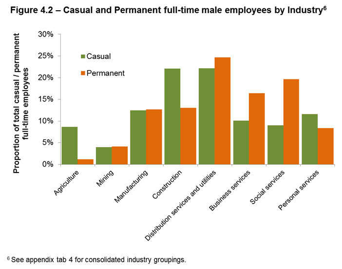 Figure 4.2 - Casual and Permanent full-time male employees by Industry
