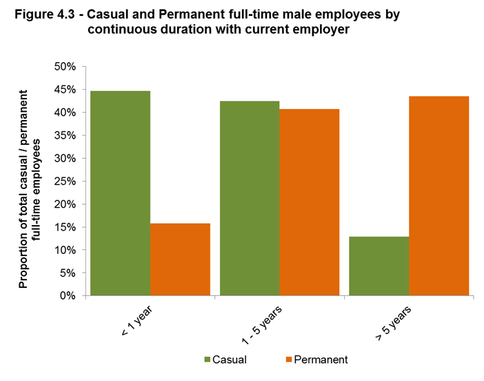Figure 4.3 - Casual and Permanent full-time male employees by continous duration with current employer