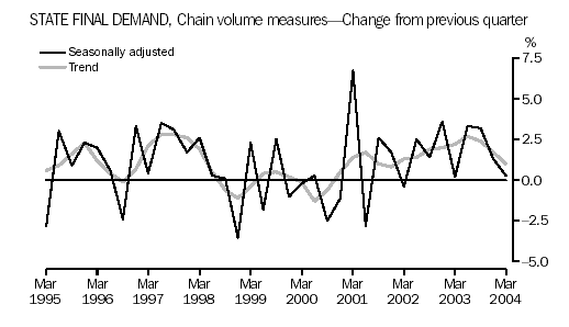 Graph - State Final Demand, Chain volume measures - Change from previous quarter