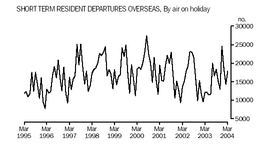 Graph - Short Term Resident Departures Overseas, By air on holiday