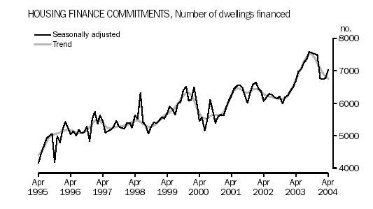 Graph - Housing Finance Commitments, Number of dwellings financed