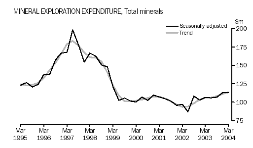 Graph - Mineral Exploration Expenditure, Total minerals