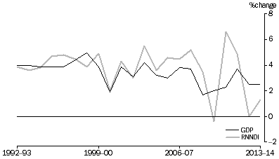 Graph: GDP and RNNDI, Volume measures