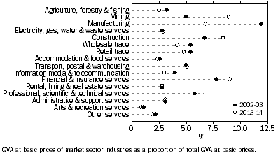 Graph: Industry share of GVA, 2002–03 and 2013–14
