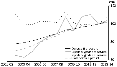 Graph: Exports, Chain price indexes, Reference year: 2012–13 = 100.0