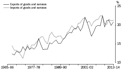 Graph: Exports and Imports, Current prices—relative to GDP