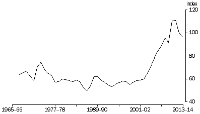 Graph: Terms of Trade, (2012–13 = 100.0)