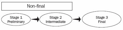 Diagram: SOP concept diagram showing production flow through Stages