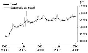 Graph: New residential building