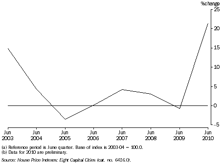 Graph: Established House Price Index, Sydney