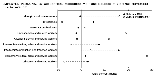 Graph: Employed Person By Occupation, Melbourne MSR and Balance of Victoria: November Quarter - 2007