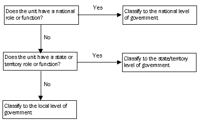 Chart - Decision process - classifing public sector units by level of government 