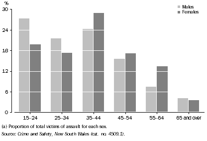 Graph: 3.2 VICTIMS OF ASSAULT(a), By age and sex, NSW—2008