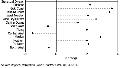 Graph: Regional Population, Average Annual Growth Rate, at 30 June—2001 to 2007