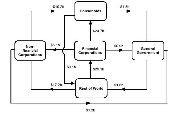 Diagram - Flows during year 2002-2003 ($b)